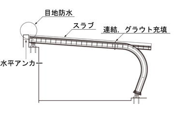 6. スラブ配筋、コンクリート打設、防水塗装